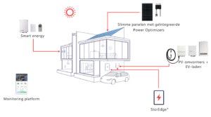 Solaredge smart home residentieel