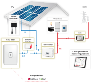 Solaredge Smart home