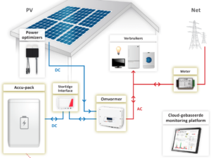Solaredge smart home