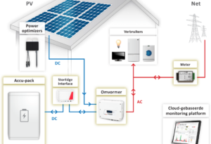 Solaredge Smarthome self consumption